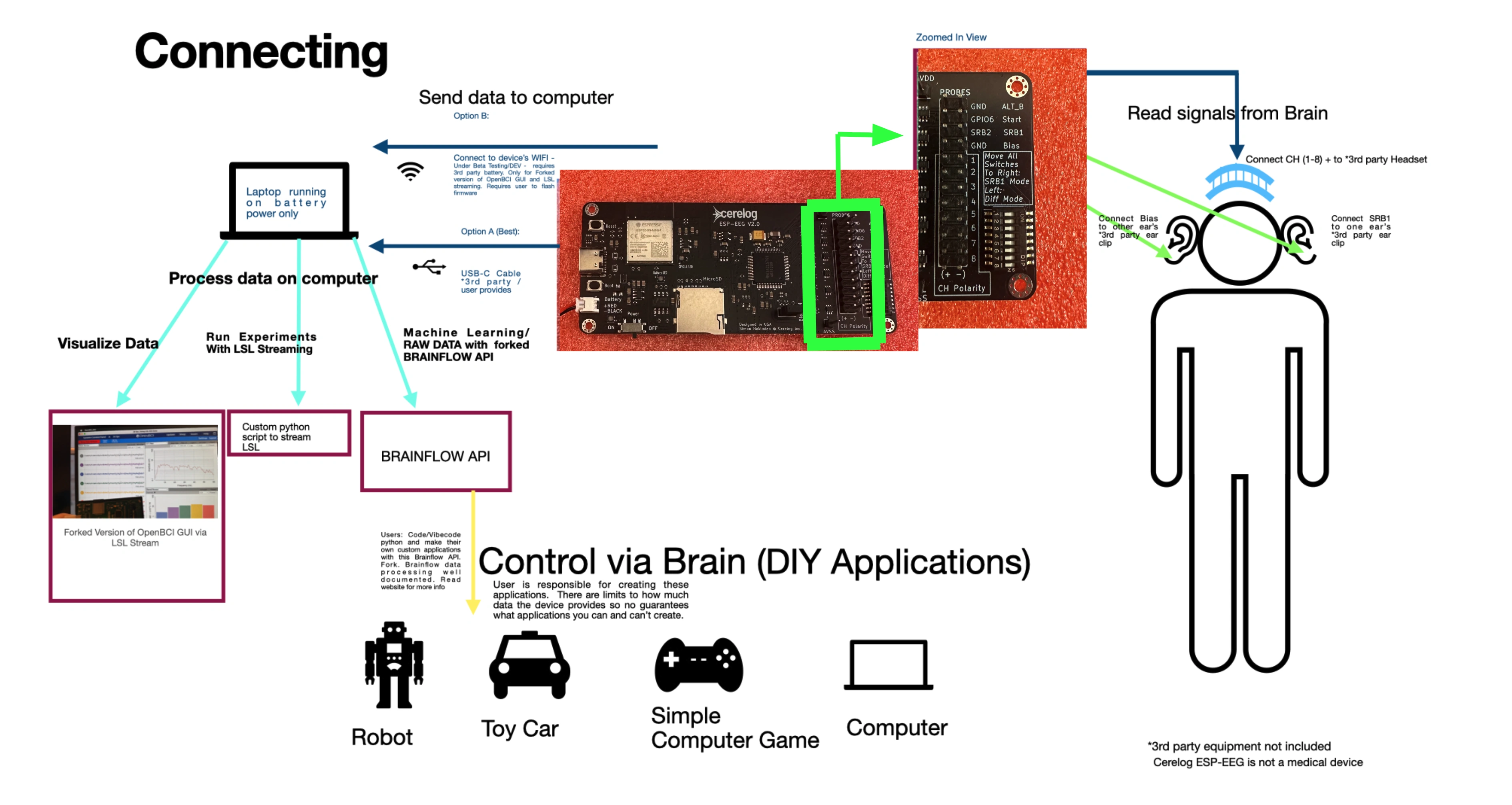 Cerelog ESP-EEG V2 board connected to an electrode setup thumbnail